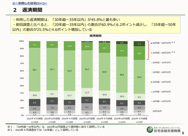 住宅金融支援機構「住宅ローン利用者の実態調査【住宅ローン利用者調査（2025年４月調査）】」令和７年６月27日 国際・調査部-調査グループ