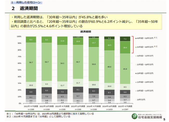 住宅金融支援機構「住宅ローン利用者の実態調査【住宅ローン利用者調査（2025年４月調査）】」令和７年６月27日 国際・調査部 調査グループ