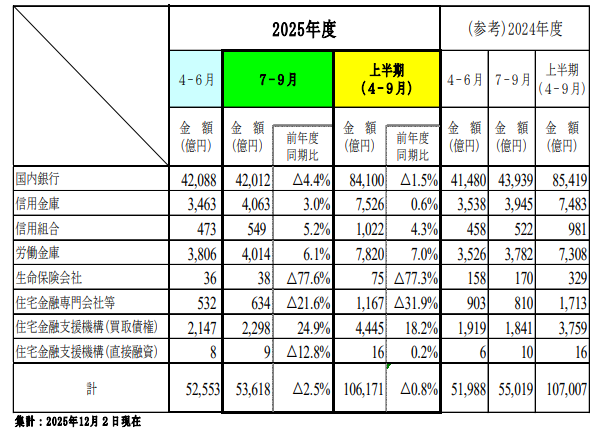住宅金融支援機構「業態別の住宅ローン新規貸出額の概要（2024 年度 10-12 月期）」令和７年12月 19日