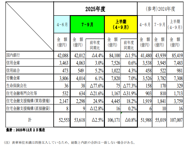 住宅金融支援機構「業態別の住宅ローン新規貸出額の概要（2025 年７-９月期分）」令和７年12月19日