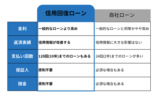 信用回復ローンと自社ローン比較【図解】