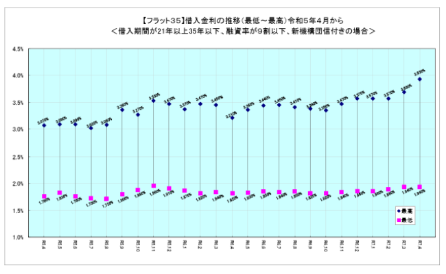 借入金利の推移(住宅金融支援機構｜【フラット３５】借入金利の推移より)