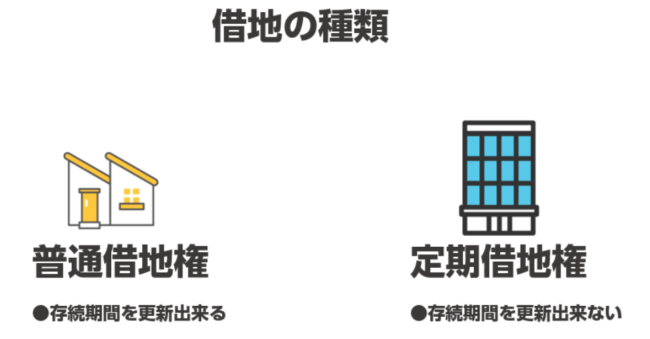 借地権の種類【図解】