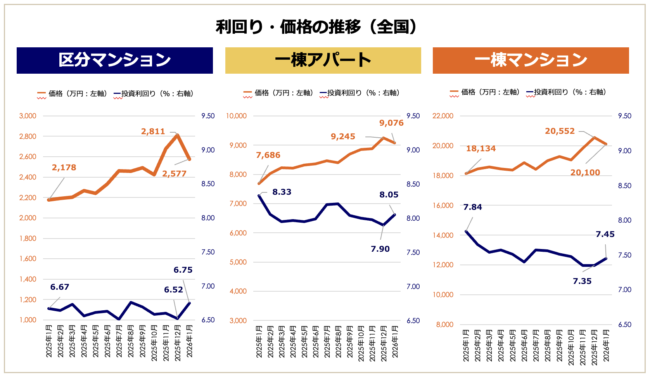 健美家株式会社「収益不動産 市場動向 マンスリーレポート 2026年1月期」