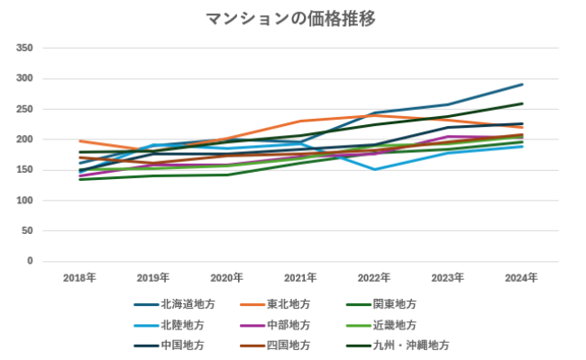 全国のマンションの価格推移【2018年～2024年】