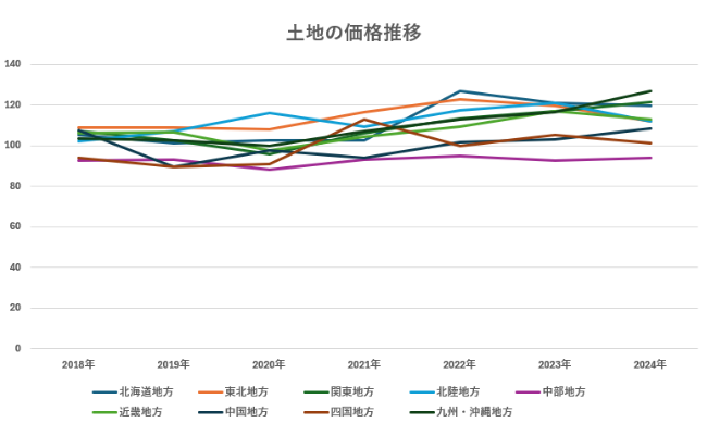 全国の土地の価格推移【2018年～2024年】