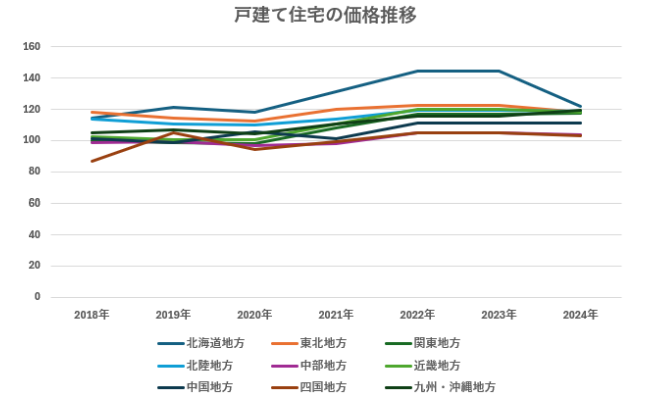 全国の戸建住宅の価格推移【2018年～2024年】
