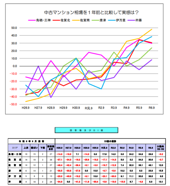 公益社団法人　佐賀県不動産鑑定士協会 佐賀県不動産ＤＩ調査（第１１回） 基準日：令和６年９月１日