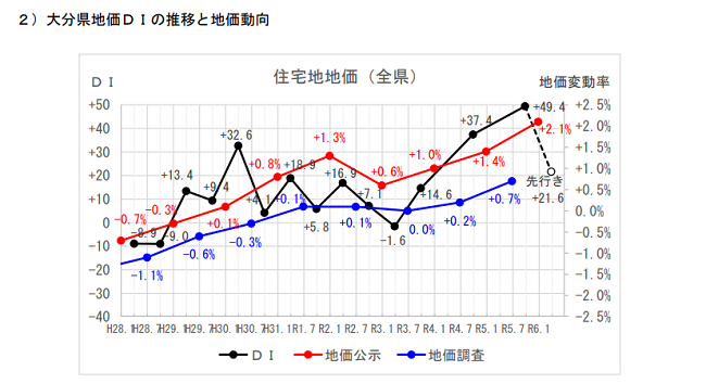 公益社団法人 大分県不動産鑑定士協会 大分県不動産市況ＤＩ調査 令和5年秋期