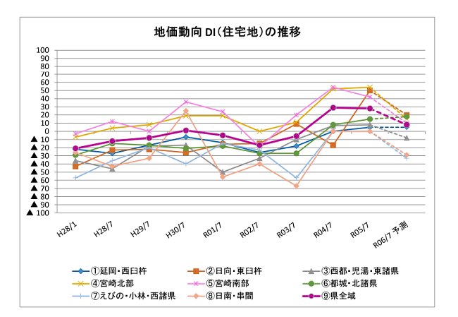 公益社団法人-宮崎県不動産鑑定士協会 第９回宮崎県不動産市況DI調査結果報告（R5年9月）