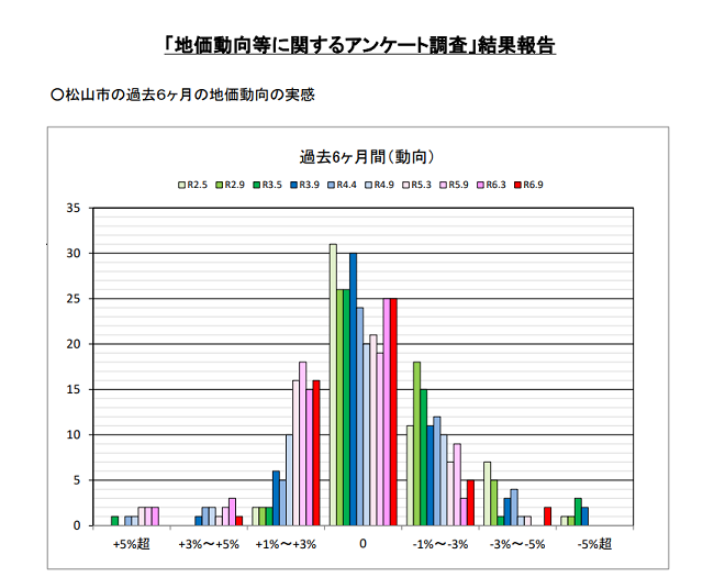 公益社団法人 愛媛県不動産鑑定士協会 地価動向等に関するアンケート調査結果 No.34