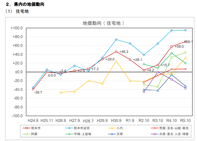 公益社団法人 熊本県不動産鑑定士協会 第12回 熊本県 不動産DI調査