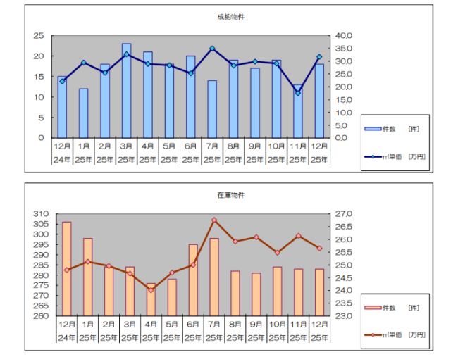 公益社団法人中部圏不動産流通機構｜中古マンション（岐阜県）成約・在庫価格推移