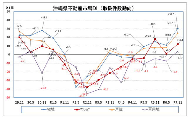 公益社団法人沖縄県不動産鑑定士協会 第二十回沖縄県不動産市場DIレポート（R6.5）