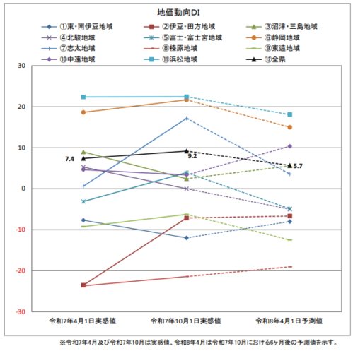 公益社団法人静岡県宅地建物取引業協会 令和7年12月　不動産市況ＤI調査結果