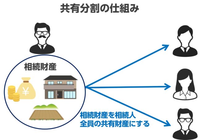 共有分割の仕組み【図解】