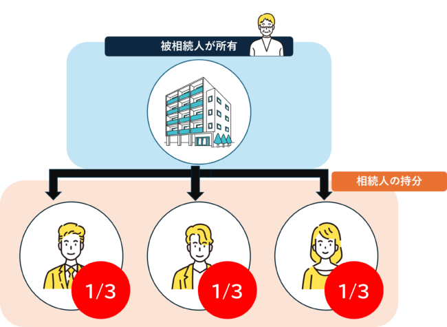 共有持分の仕組み【図解】
