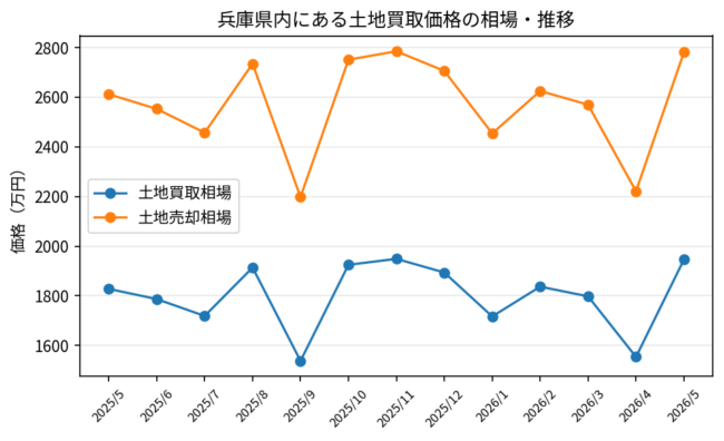 兵庫県_土地買取価格相場推移_2025年5月-2026年5月