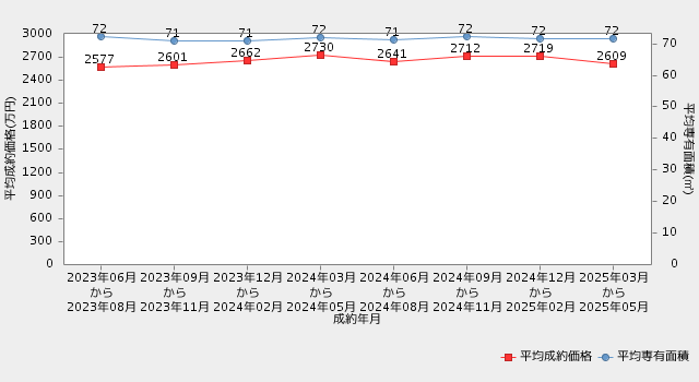 兵庫県の中古マンションの直近2年間の市況推移（平均成約価格・平均専有面積の推移）