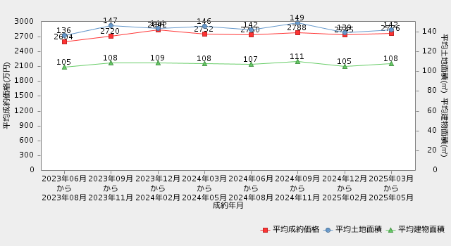 兵庫県の戸建の直近2年間の市況推移（平均成約価格・平均専有面積の推移）