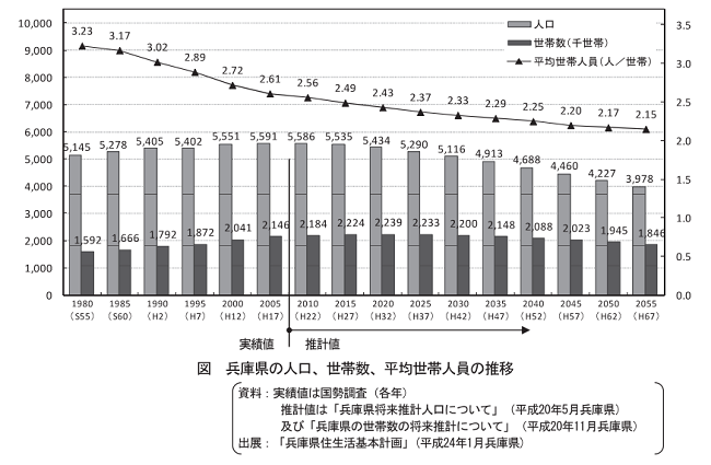兵庫県の空き家率の推移