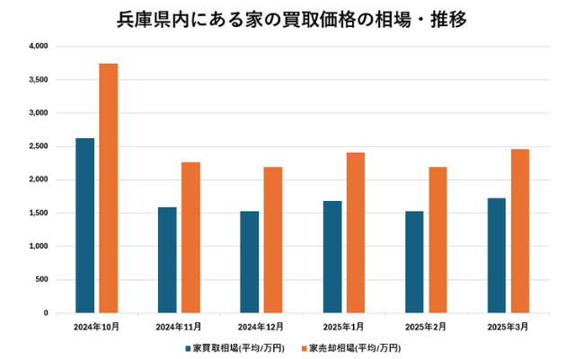 兵庫県内にある家の買取価格の相場・推移【グラフ】