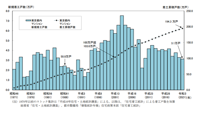 分譲マンションのストック数の推移(東京都マンションポータルサイト)