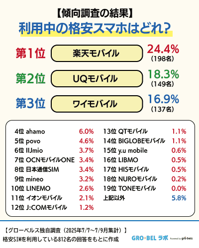 利用中の格安スマホ（SIM）の会社名調査
