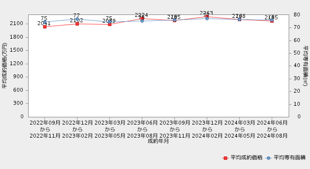 北海道のマンション売却価格データ【REINSを元に自社作成】