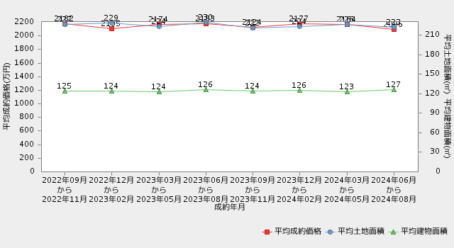 北海道の直近2年間の平均成約価格・平均土地面積・平均建物面積の推移【REINSを元に自社作成】