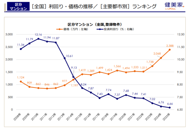 区分マンション 全国利回り・価格の推移【健美家「収益物件 市場動向 年間レポート 2025年」】