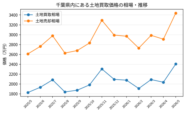 千葉県_土地買取価格相場推移_2025年5月-2026年5月