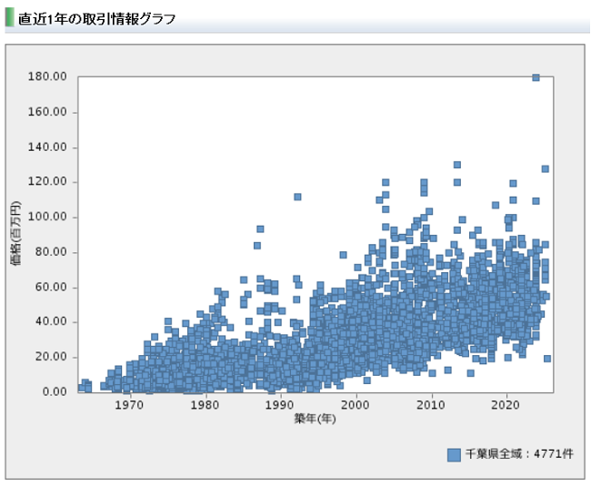 千葉県のマンションの直近1年の取引情報グラフ