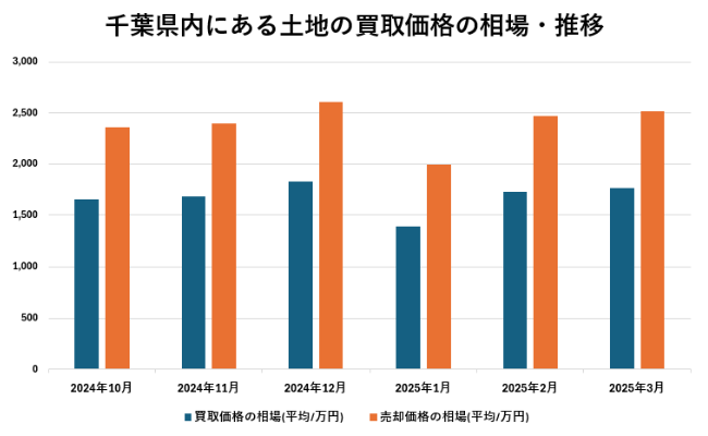 千葉県内にある土地の買取価格の相場・推移【グラフ】