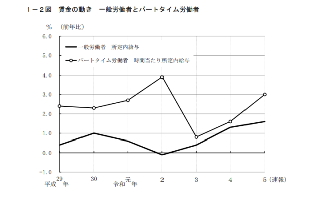 厚生労働省 毎月勤労統計調査　令和５年分結果速報(賃金の動き　一般労働者とパートタイム労働者)
