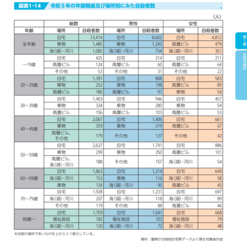 厚生労働省「３-令和５年の詳細な自殺の状況」