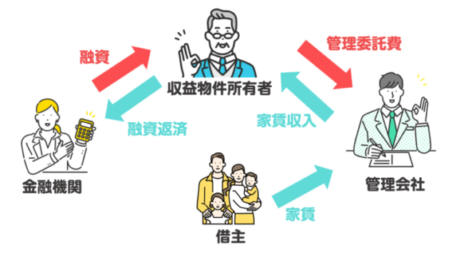 収益物件とは？【仕組みを図解でわかりやすく解説】