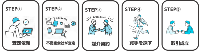 収益物件を売却する方法・手順