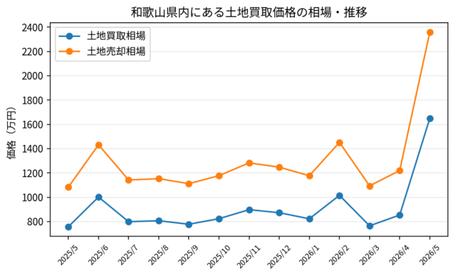 和歌山県_土地買取価格相場推移_2025年5月-2026年5月