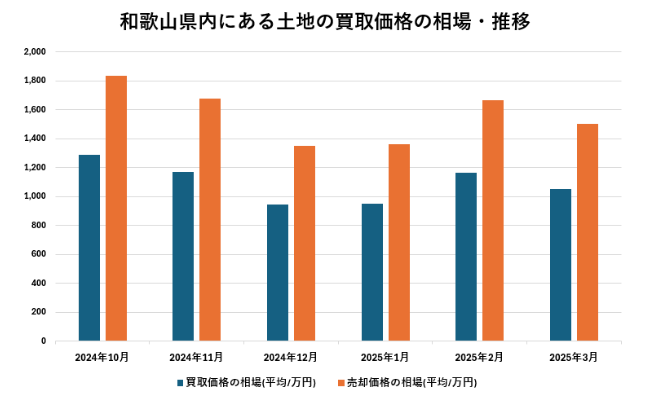 和歌山県内にある土地の買取価格の相場・推移【グラフ】