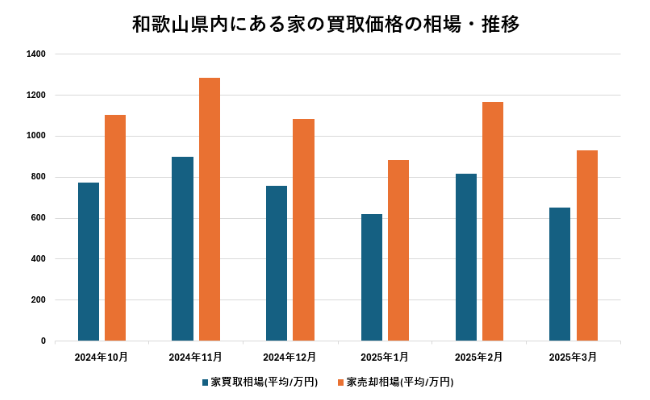 和歌山県内にある家の買取価格の相場・推移【グラフ】