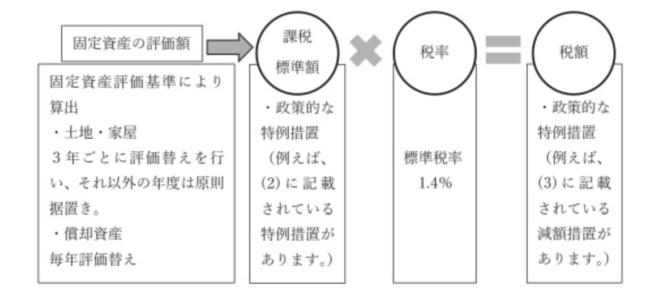 固定資産税額の計算方法（引用：総務省「固定資産税」）