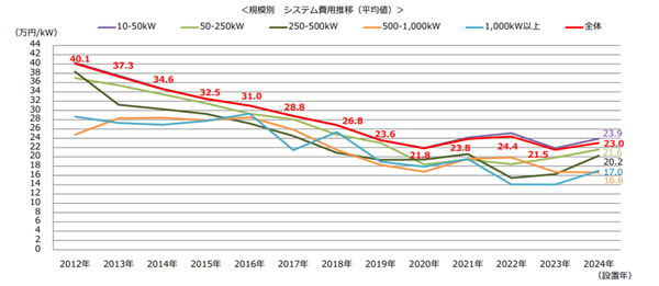 国内のコスト動向：システム費用（屋根設置）