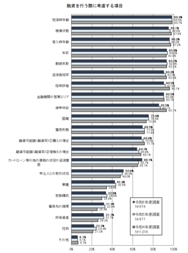 国土交通省 住宅局「令和6年度 民間住宅ローンの実態に関する調査 結果報告書」
