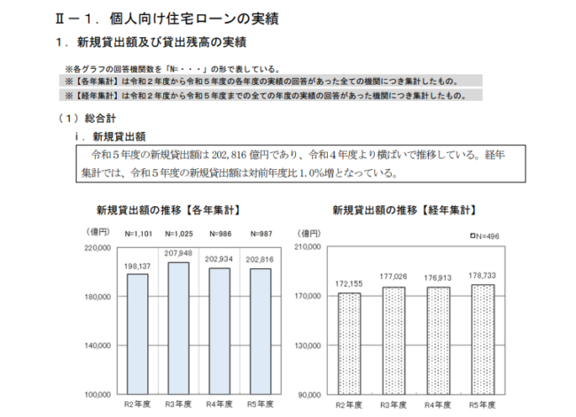 国土交通省 住宅局「令和6年度 民間住宅ローンの実態に関する調査 結果報告書」