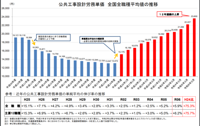国土交通省 報道発表資料「令和６年３月から適用する公共工事設計労務単価について(公共工事設計労務単価 全国全職種平均値の推移)」