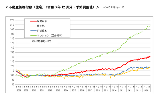 国土交通省「不動産価格指数（住宅）（令和6年年12月・令和6年第4四半期分）」