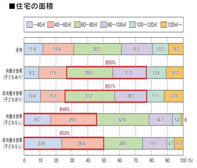 国土交通省「人々の住まい 住宅の面積」