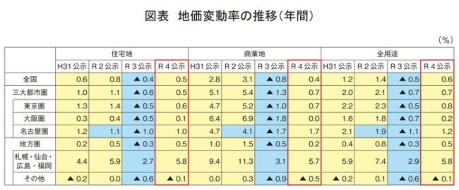 国土交通省「令和3年度土地に関する動向、令和4年度土地に関する基本的施策」