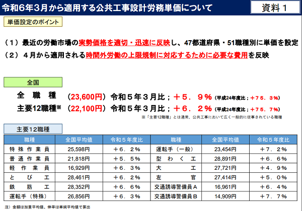 国土交通省「令和6年3月から適用する公共工事設計労務単価について」